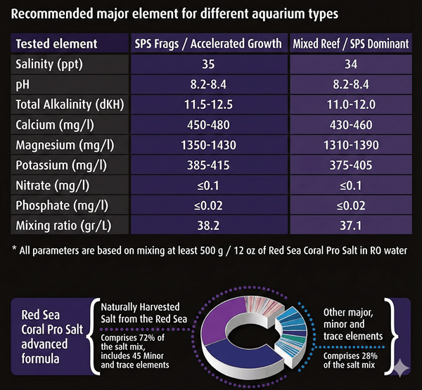 Red Sea Additives & Supplements / Aquarium Salt Red Sea Coral Pro Salt - Accelerated Growth Formula (Black Bucket)